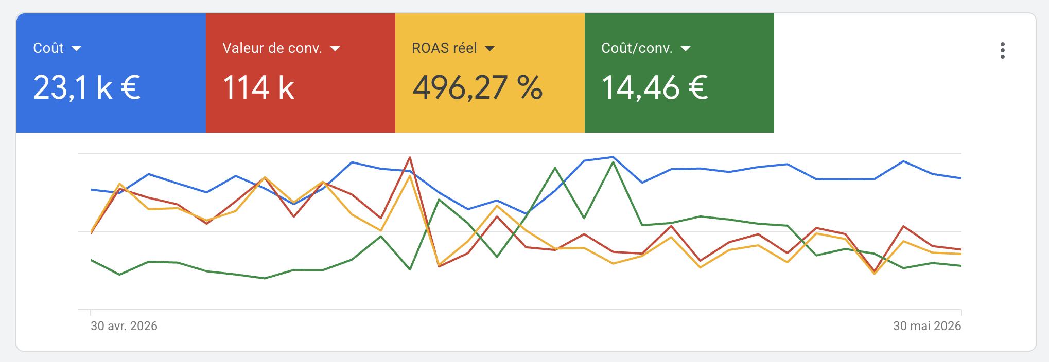 Dashboard de performance Google Ads réel