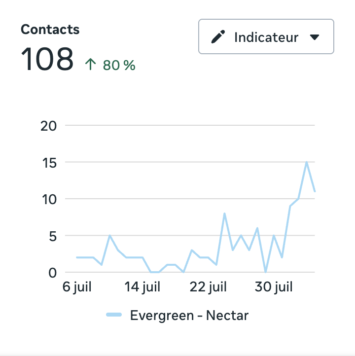 Dashboard de performance Meta Ads réel